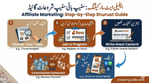 Affiliate Marketing Guide by AsaanGuide